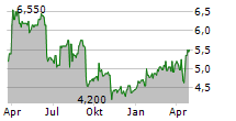 RUBIS SCA ADR Chart 1 Jahr