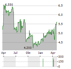 RUBIS SCA ADR Aktie Chart 1 Jahr