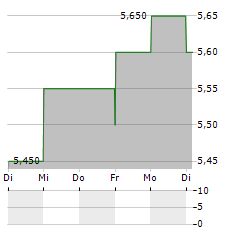 RUBIS SCA ADR Aktie 5-Tage-Chart