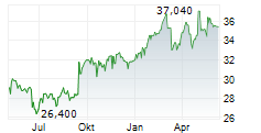 RUBIS SCA Chart 1 Jahr