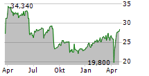 RUBIS SCA Chart 1 Jahr