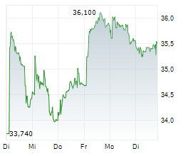 RUBIS SCA Chart 1 Jahr
