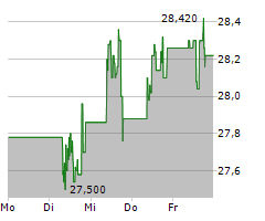 RUBIS SCA Chart 1 Jahr