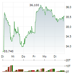 RUBIS Aktie 5-Tage-Chart