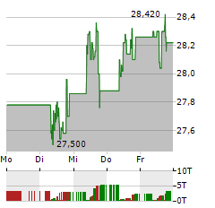 RUBIS Aktie 5-Tage-Chart