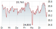 RUBIS SCA 5-Tage-Chart