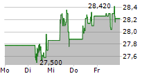 RUBIS SCA 5-Tage-Chart