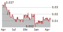 RUGBY RESOURCES LTD Chart 1 Jahr