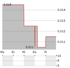 RUGBY RESOURCES Aktie 5-Tage-Chart