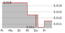 RUGBY RESOURCES LTD 5-Tage-Chart