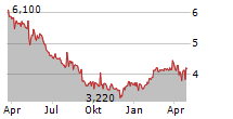 RUGVISTA GROUP AB Chart 1 Jahr