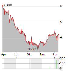 RUGVISTA GROUP Aktie Chart 1 Jahr