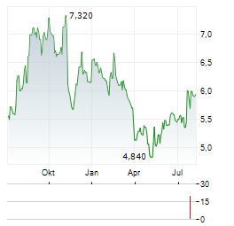RUGVISTA GROUP Aktie Chart 1 Jahr