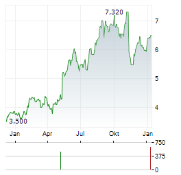 RUGVISTA GROUP Aktie Chart 1 Jahr