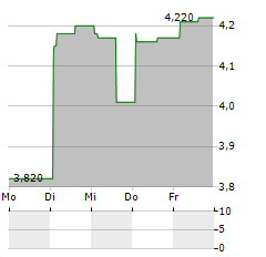 RUGVISTA GROUP Aktie 5-Tage-Chart