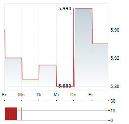 RUGVISTA GROUP Aktie 5-Tage-Chart
