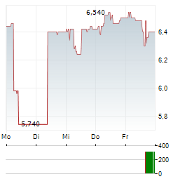RUGVISTA GROUP Aktie 5-Tage-Chart
