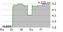 RUGVISTA GROUP AB 5-Tage-Chart