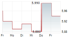 RUGVISTA GROUP AB 5-Tage-Chart