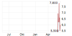 RUM GROUP INC Chart 1 Jahr