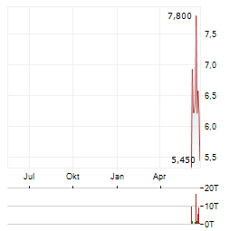 RUM GROUP Aktie Chart 1 Jahr