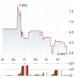 RUM GROUP Aktie 5-Tage-Chart