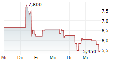 RUM GROUP INC 5-Tage-Chart