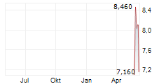 RUMBLE INC Chart 1 Jahr