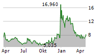 RUMBLE INC Chart 1 Jahr