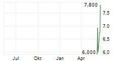 RUMBLE INC Chart 1 Jahr RUMBLE INC Chart 1 Jahr