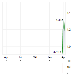 RUMBLE Aktie Chart 1 Jahr