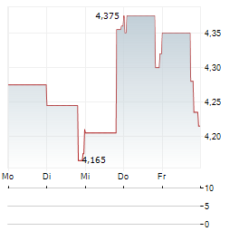 RUMBLE Aktie 5-Tage-Chart