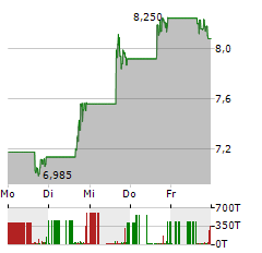 RUMBLE Aktie 5-Tage-Chart