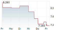 RUMBLE INC 5-Tage-Chart