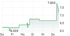RUMBLE INC 5-Tage-Chart RUMBLE INC 5-Tage-Chart