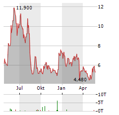 RUMBLEON Aktie Chart 1 Jahr