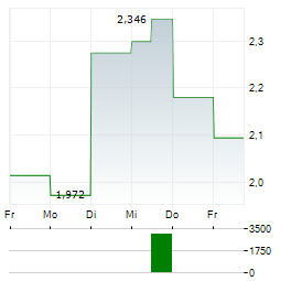 RUMBLEON Aktie 5-Tage-Chart