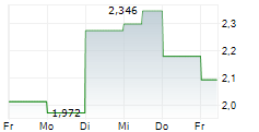 RUMBLEON INC 5-Tage-Chart