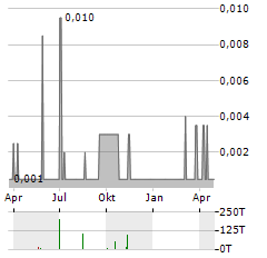 RUNNING FOX RESOURCE Aktie Chart 1 Jahr