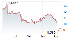 RUNWAY GROWTH FINANCE CORP Chart 1 Jahr