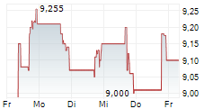 RUNWAY GROWTH FINANCE CORP 5-Tage-Chart