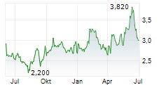 RUPERT RESOURCES LTD Chart 1 Jahr