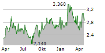 RUPERT RESOURCES LTD Chart 1 Jahr