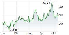 RUPERT RESOURCES LTD Chart 1 Jahr