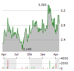 RUPERT RESOURCES Aktie Chart 1 Jahr