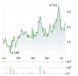 RUPERT RESOURCES Aktie Chart 1 Jahr