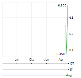 RUPERT RESOURCES Aktie Chart 1 Jahr