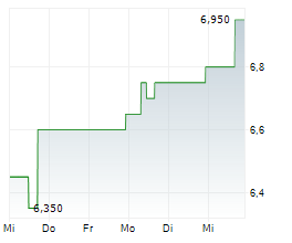 RUPERT RESOURCES LTD Chart 1 Jahr RUPERT RESOURCES LTD Chart 1 Jahr