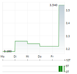 RUPERT RESOURCES Aktie 5-Tage-Chart