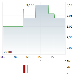 RUPERT RESOURCES Aktie 5-Tage-Chart